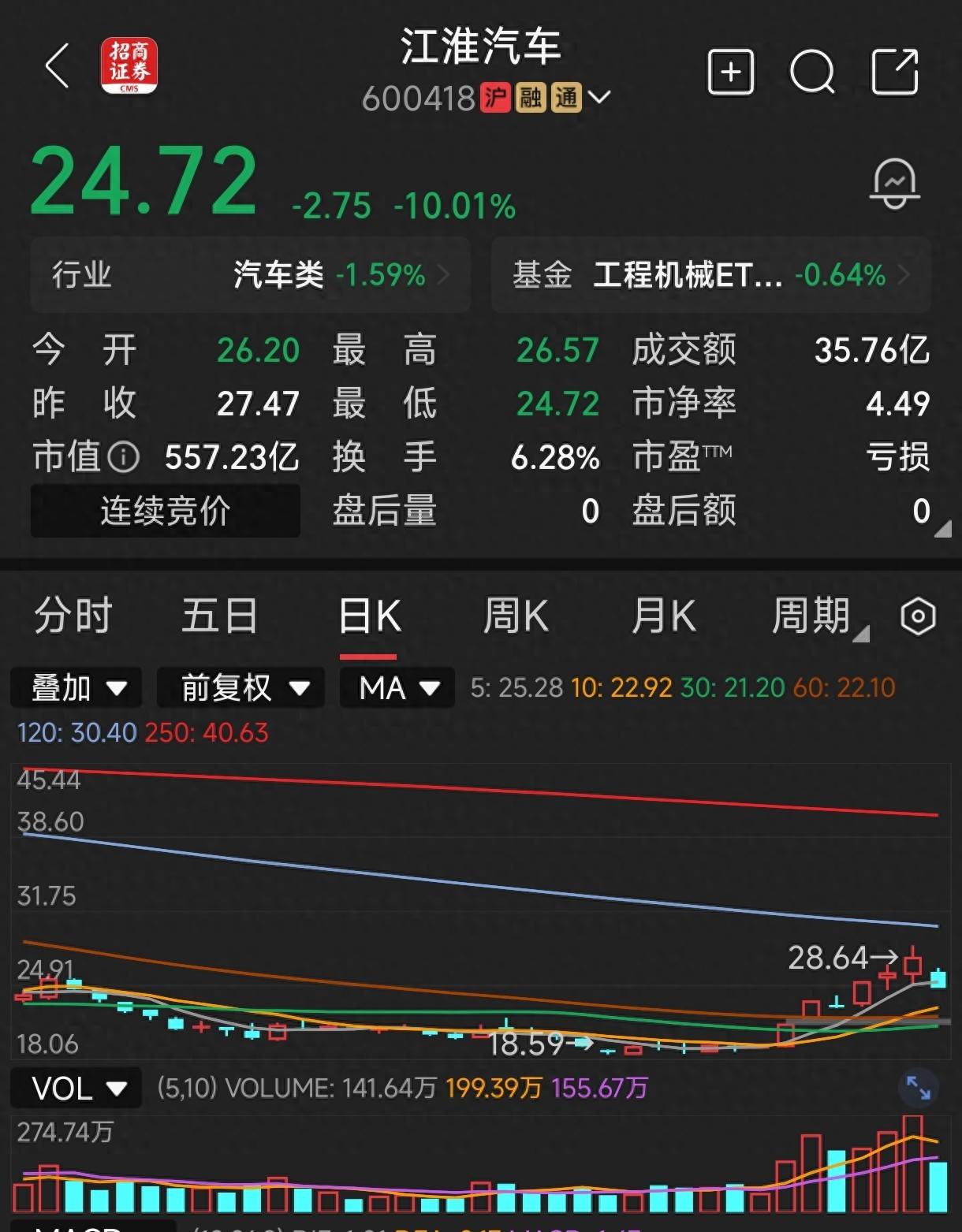 “尊界V800刹车踏板支架断裂”冲上热搜！江淮汽车股价罕见跌停