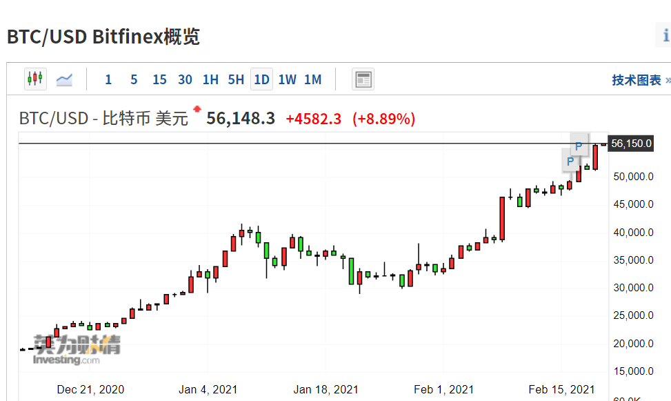 比特币历史价格走势图(比特币历史价格走势图2023年)