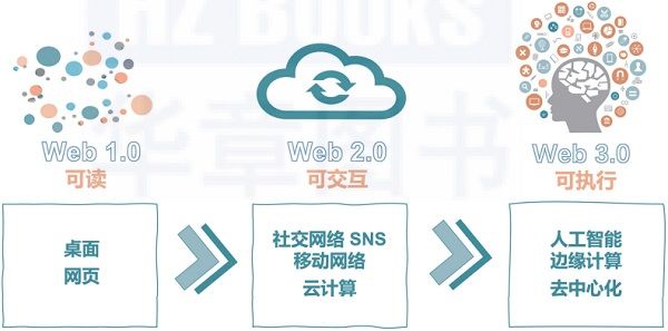 WEB3.0是什么意思(web30是什么意思怎么读)