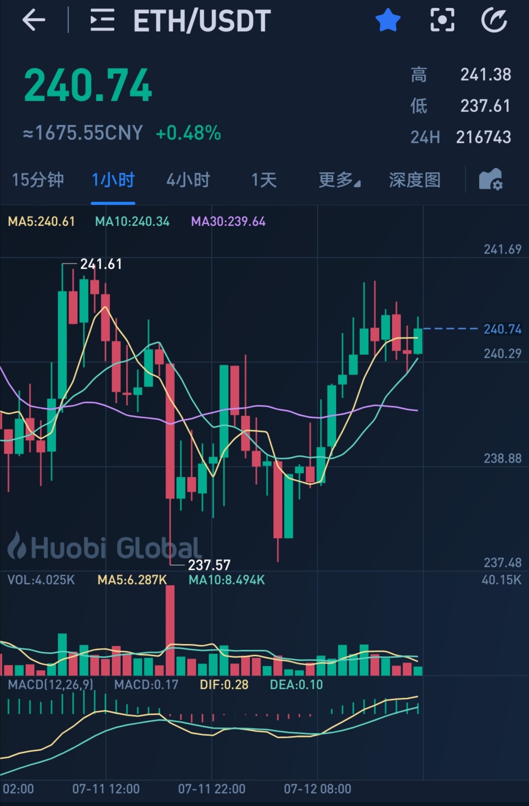 ETH价格今日行情(eth价格今日行情 英为)