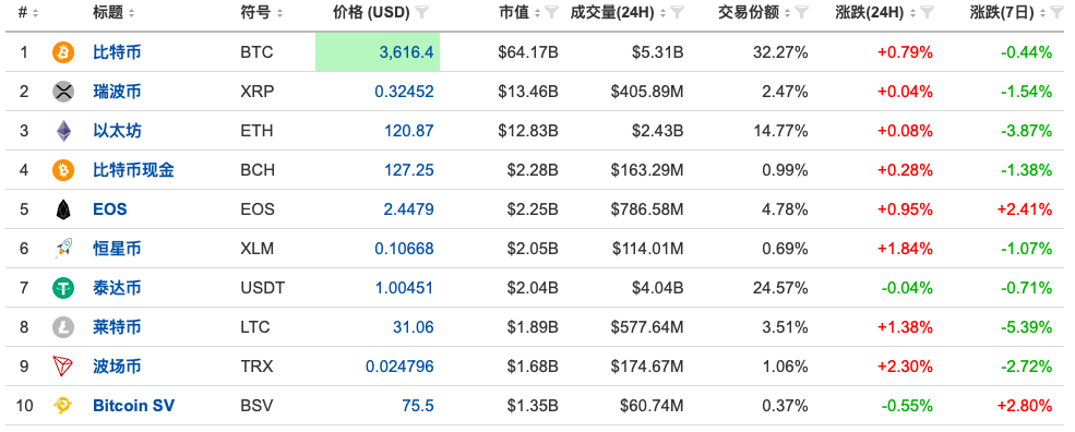 瑞波币今日行情(瑞波币以后的升值空间)