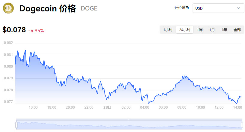 狗币的今日价格(狗币的今日价格40000倍)