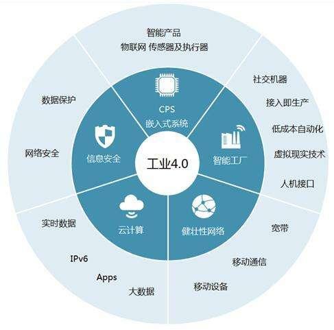 物联网(物联网平台)