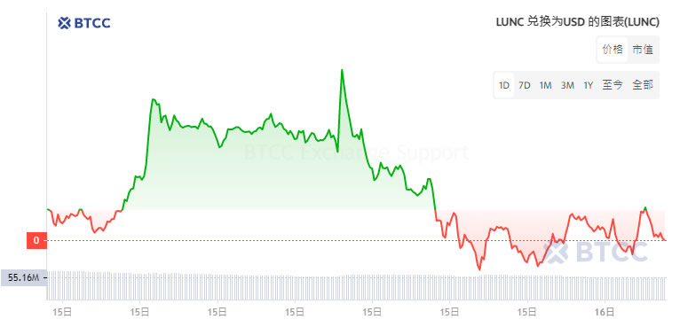 LUNC币(lunc币最新消息走势)