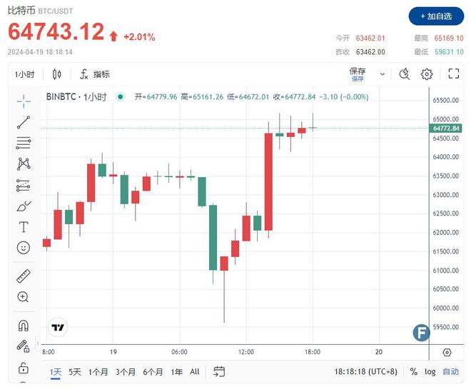 狗狗币暴涨(狗狗币暴涨逾250%)