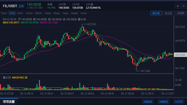 FIL币价格今日行情(fil币价格今日行情fil币价格今日行情困难怎么办)